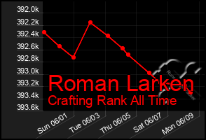 Total Graph of Roman Larken