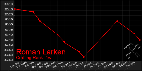 Last 7 Days Graph of Roman Larken
