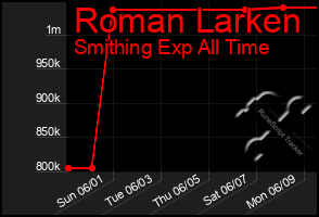 Total Graph of Roman Larken