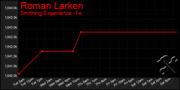 Last 7 Days Graph of Roman Larken