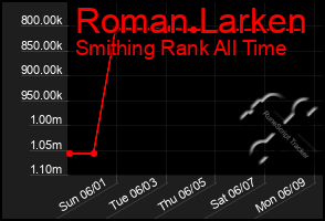 Total Graph of Roman Larken