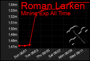 Total Graph of Roman Larken