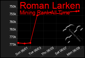 Total Graph of Roman Larken