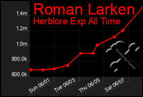 Total Graph of Roman Larken