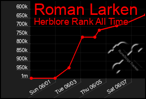 Total Graph of Roman Larken