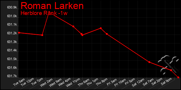 Last 7 Days Graph of Roman Larken