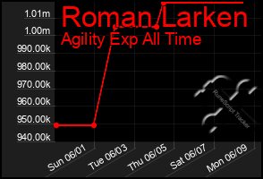Total Graph of Roman Larken