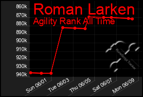 Total Graph of Roman Larken