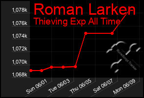 Total Graph of Roman Larken