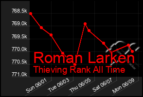 Total Graph of Roman Larken