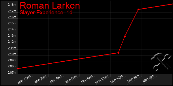 Last 24 Hours Graph of Roman Larken
