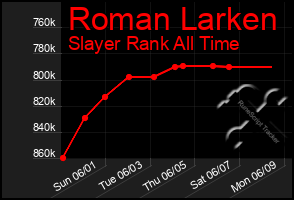 Total Graph of Roman Larken