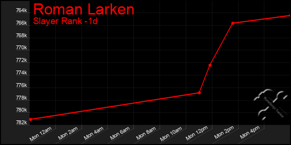 Last 24 Hours Graph of Roman Larken