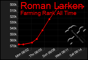 Total Graph of Roman Larken