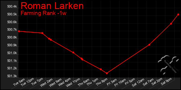 Last 7 Days Graph of Roman Larken