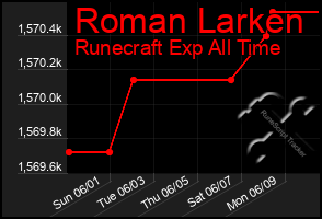 Total Graph of Roman Larken