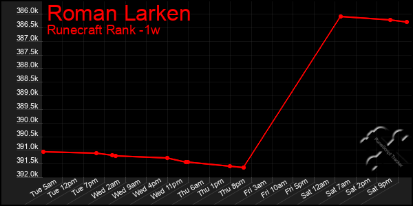 Last 7 Days Graph of Roman Larken