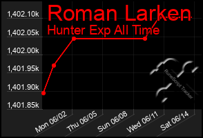 Total Graph of Roman Larken