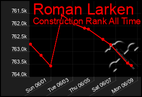 Total Graph of Roman Larken