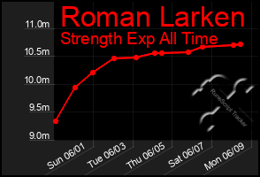 Total Graph of Roman Larken