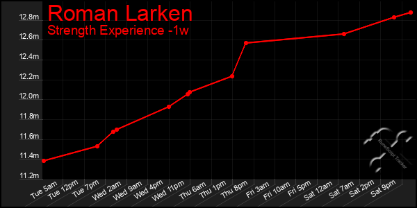 Last 7 Days Graph of Roman Larken