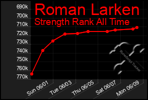 Total Graph of Roman Larken