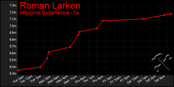 Last 7 Days Graph of Roman Larken