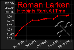 Total Graph of Roman Larken