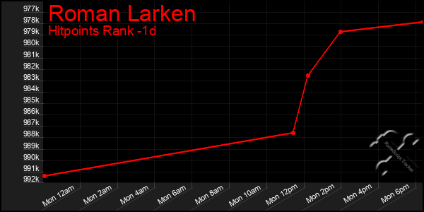 Last 24 Hours Graph of Roman Larken