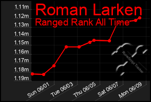 Total Graph of Roman Larken