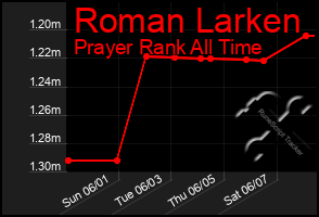 Total Graph of Roman Larken