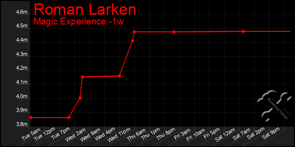 Last 7 Days Graph of Roman Larken