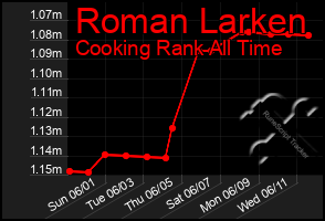 Total Graph of Roman Larken