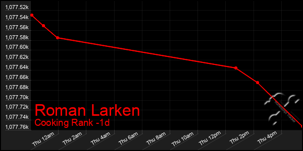 Last 24 Hours Graph of Roman Larken