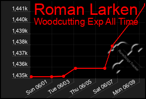 Total Graph of Roman Larken