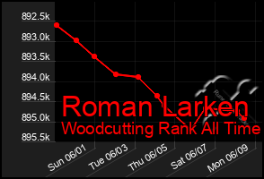 Total Graph of Roman Larken