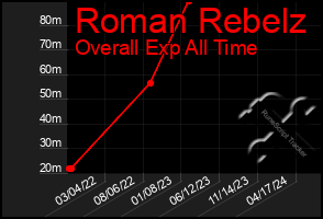 Total Graph of Roman Rebelz