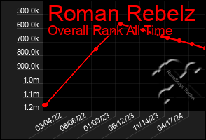 Total Graph of Roman Rebelz