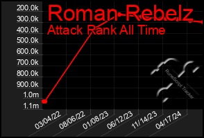 Total Graph of Roman Rebelz