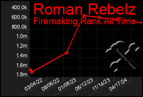 Total Graph of Roman Rebelz