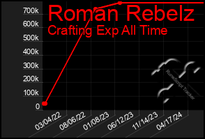 Total Graph of Roman Rebelz
