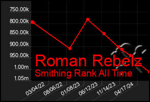 Total Graph of Roman Rebelz