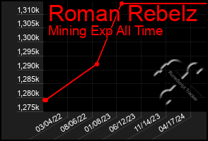 Total Graph of Roman Rebelz