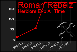 Total Graph of Roman Rebelz