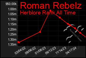 Total Graph of Roman Rebelz