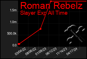 Total Graph of Roman Rebelz