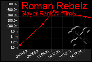 Total Graph of Roman Rebelz