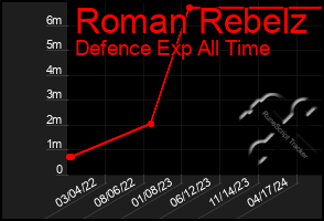 Total Graph of Roman Rebelz