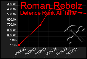 Total Graph of Roman Rebelz