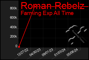 Total Graph of Roman Rebelz